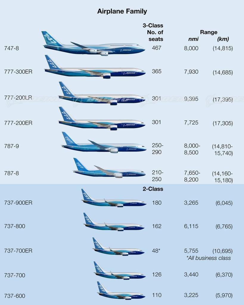 Boeing Images - BCA Airplane Family